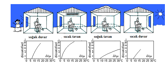 yerel lokal termal şartlar